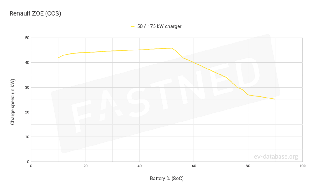 Renault Zoe ZE50 R110 - 3